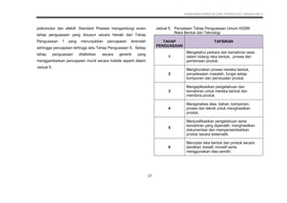 KSSM REKA BENTUK DAN TEKNOLOGI TINGKATAN 3
17
psikomotor dan afektif. Standard Prestasi mengandungi enam
tahap penguasaan yang disusun secara hieraki dari Tahap
Penguasaan 1 yang menunjukkan pencapaian terendah
sehingga pencapaian tertinggi iaitu Tahap Penguasaan 6. Setiap
tahap penguasaan ditafsirkan secara generik yang
menggambarkan pencapaian murid secara holistik seperti dalam
Jadual 5.
Jadual 5: Penyataan Tahap Penguasaan Umum KSSM
Reka Bentuk dan Teknologi
TAHAP
PENGUASAAN
TAFSIRAN
1
Mengetahui perkara dan kemahiran asas
dalam bidang reka bentuk, proses dan
pembinaan produk.
2
Menghuraikan proses mereka bentuk,
penyelesaian masalah, fungsi setiap
komponen dan pembuatan produk.
3
Mengaplikasikan pengetahuan dan
kemahiran untuk mereka bentuk dan
membina produk.
4
Menganalisis idea, bahan, komponen,
proses dan teknik untuk menghasilkan
produk.
5
Menjustifkasikan pengetahuan serta
kemahiran yang diperoleh, menghasilkan
dokumentasi dan mempersembahkan
produk secara sistematik.
6
Mencipta reka bentuk dan produk secara
berdikari, kreatif, inovatif serta
menggunakan idea sendiri.
 