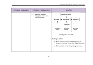 KSSM REKA BENTUK DAN TEKNOLOGI TINGKATAN 3
20
STANDARD KANDUNGAN STANDARD PEMBELAJARAN CATATAN
1.1.7 Membuat penilaian
kefungsian produk yang
telah diubahsuai.
Contoh gambar rajah blok
Cadangan Aktiviti:
 Murid meleraikan produk serta mengasingkan
komponen mengikut elemen atau fungsi mekatronik.
 Memasangkan semula dengan pengubahsuaian.
 