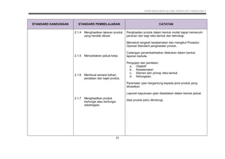 KSSM REKA BENTUK DAN TEKNOLOGI TINGKATAN 3
23
STANDARD KANDUNGAN STANDARD PEMBELAJARAN CATATAN
2.1.4 Menghasilkan lakaran produk
yang hendak dibuat.
2.1.5 Menyediakan jadual kerja.
2.1.6 Membuat senarai bahan,
peralatan dan bajet produk.
2.1.7 Menghasilkan produk
berfungsi atau berfungsi
sebahagian.
Penghasilan produk dalam bentuk model dapat memenuhi
peranan dari segi reka bentuk dan teknologi.
Mematuhi langkah keselamatan dan mengikut Prosedur
Operasi Standard penghasilan produk.
Cadangan penambahbaikan dilakukan dalam bentuk
laporan bertulis.
Pengujian dan penilaian:
a. Objektif
b. Keselamatan
c. Elemen dan prinsip reka bentuk
d. Kefungsian.
Parameter ujian bergantung kepada jenis produk yang
dihasilkan.
Laporan keputusan ujian disediakan dalam bentuk jadual.
Idea produk perlu dilindungi.
 