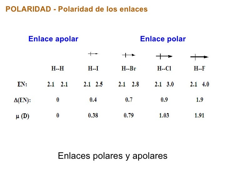 Que Es Enlace Covalente Apolar Y Polar - Marcus Reid
