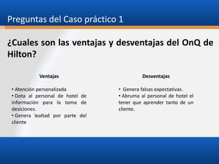 Preguntas del Caso práctico 1
¿Cuales son las ventajas y desventajas del OnQ de
Hilton?
Ventajas

Desventajas

• Atención personalizada
• Dota al personal de hotel de
información para la toma de
desiciones.
• Genera lealtad por parte del
cliente

• Genera falsas expectativas.
• Abruma al personal de hotel el
tener que aprender tanto de un
cliente.

 