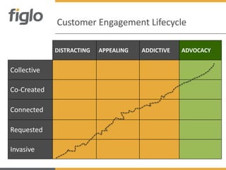 Customer Engagement Lifecycle

             DISTRACTING   APPEALING   ADDICTIVE   ADVOCACY


Collective

Co-Created

Connected

Requested

Invasive
 