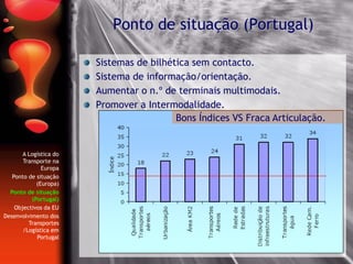 Sistemas de bilhética sem contacto.
Sistema de informação/orientação.
Aumentar o n.º de terminais multimodais.
Promover a Intermodalidade.
Ponto de situação (Portugal)
A Logística do
Transporte na
Europa
Ponto de situação
(Europa)
Ponto de situação
(Portugal)
Objectivos da EU
Desenvolvimento dos
Transportes
/Logística em
Portugal
Bons Índices VS Fraca Articulação.
 