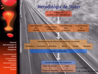 Metodologia de Slater
Factores
determinantes na
escolha do
Transporte:
Características do
cliente
Características
ambientais
Características do
produto
Características da
empresa
In “Logística”,
J. M. Crespo de Carvalho
Características de diferentes modos de transporte
Rodoviário Ferroviário Marítimo Aéreo Oleoduto
Fluvial
Opções multimodais
Escolha do modo de transporte
Nível de serviço
e
Tempo de resposta
Custo
e
Financiamento
Características
do
cliente
Características
ambientais
Características
do(s)
produto(s)
Características
da
empresa
Transporte
nacional e/ou internacional?
 