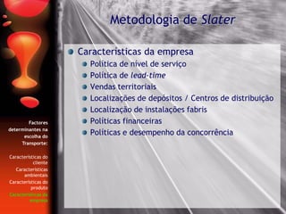 Características da empresa
Política de nível de serviço
Política de lead-time
Vendas territoriais
Localizações de depósitos / Centros de distribuição
Localização de instalações fabris
Políticas financeiras
Políticas e desempenho da concorrência
Metodologia de Slater
Factores
determinantes na
escolha do
Transporte:
Características do
cliente
Características
ambientais
Características do
produto
Características da
empresa
 