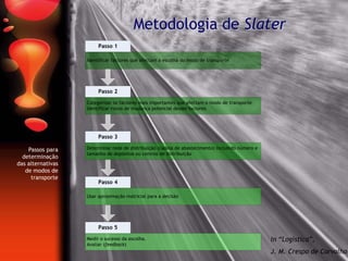 Metodologia de Slater
Passos para
determinação
das alternativas
de modos de
transporte
In “Logística”,
J. M. Crespo de Carvalho
Passo 1
Identificar factores que afectam a escolha do modo de transporte
Passo 2
Categorizar os factores mais importantes que afectam o modo de transporte
Identificar riscos de mudança potencial desses factores
Passo 3
Determinar rede de distribuição (cadeia de abastecimento) incluindo número e
tamanho de depósitos ou centros de distribuição
Passo 4
Usar aproximação matricial para a decisão
Passo 5
Medir o sucesso da escolha.
Avaliar (feedback)
 