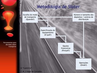 Metodologia de Slater
Ferramentas para
decisões sobre
transporte
Escolha do modo
de transporte
(Quando?)
Especificação do
equipamento
(O quê?)
Opções
financeiras
(Porquê?)
Operações
(Onde?)
Número e tamanho dos
depósitos / centros de
distribuição
In “Logística”,
J. M. Crespo de Carvalho
 