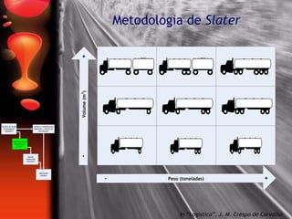 Metodologia de Slater
- Peso (toneladas) +
-
Volume
(m
3
)
+
In “Logística”, J. M. Crespo de Carvalho
Escolha do modo
de transporte
(Quando?)
Especificação do
equipamento
(O quê?)
Opções
financeiras
(Porquê?)
Operações
(Onde?)
Número e tamanho dos
depósitos / centros de
distribuição
 