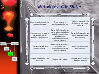 Metodologia de Slater
Frota própria e contrato
com condutores
Frota própria e
condutores próprios
Todas as operações de
transporte por conta
própria
Parte da frota própria e
parte contrato de
veículos com condutor
Contrato de veículos
com condutor
Aluguer de veículos com
condutor
Parte da frota própria,
parte subcontratada de
veículos e contratos
adicionais de
profissionais liberais
para os conduzir
Contrato de veículos e
contratos de
profissionais liberais
para os conduzir
Acordos para fretes
Parte da frota própria e
parte subcontratada
sem condutor
Contrato de veículos
sem condutor
Aluguer de curto-prazo
(veículos apenas)
Baixo Comprometimento com emprego do condutor Alto
Alto Preço Baixo
Alto
Preço
Baixo
Externos
Tendência
para
posse
dos
veículos
Próprios
In “Logística”, J. M. Crespo de Carvalho
Escolha do modo
de transporte
(Quando?)
Especificação do
equipamento
(O quê?)
Opções
financeiras
(Porquê?)
Operações
(Onde?)
Número e tamanho dos
depósitos / centros de
distribuição
 