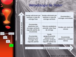 Metodologia de Slater
Vendas adicionais por
telefone e rotas de
entrega fixas
Vendas adicionais por
telefone e rotas de
entrega variáveis
Encomendas e
entregas controladas
Encomendas
aleatórias com
entregas variáveis
segundo padrão da
encomenda
Encomendas
aleatórias com
entregas fixas
segundo padrão
Rota de vendedores
precede rotas fixas
de entrega
Venda
geograficamente
aleatória com
entregas variáveis
segundo padrão da
venda
Vendas com stock em
veículo
Encomendas
aleatórias e entregas
diárias
- Nível de serviço ao cliente +
-
Utilização
do
veículo
+
In “Logística”, J. M. Crespo de Carvalho
Escolha do modo
de transporte
(Quando?)
Especificação do
equipamento
(O quê?)
Opções
financeiras
(Porquê?)
Operações
(Onde?)
Número e tamanho dos
depósitos / centros de
distribuição
 