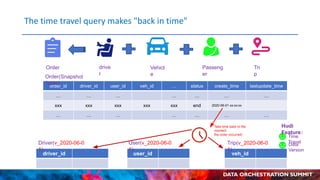 High Performance Data Lake with Apache Hudi and Alluxio at T3Go | PDF