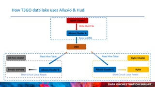 High Performance Data Lake with Apache Hudi and Alluxio at T3Go | PDF