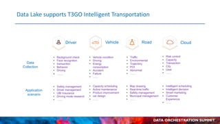 DATA ORCHESTRATION SUMMIT
Data Lake supports T3GO Intelligent Transportation
• Background check
• Face recognition
• trans...
