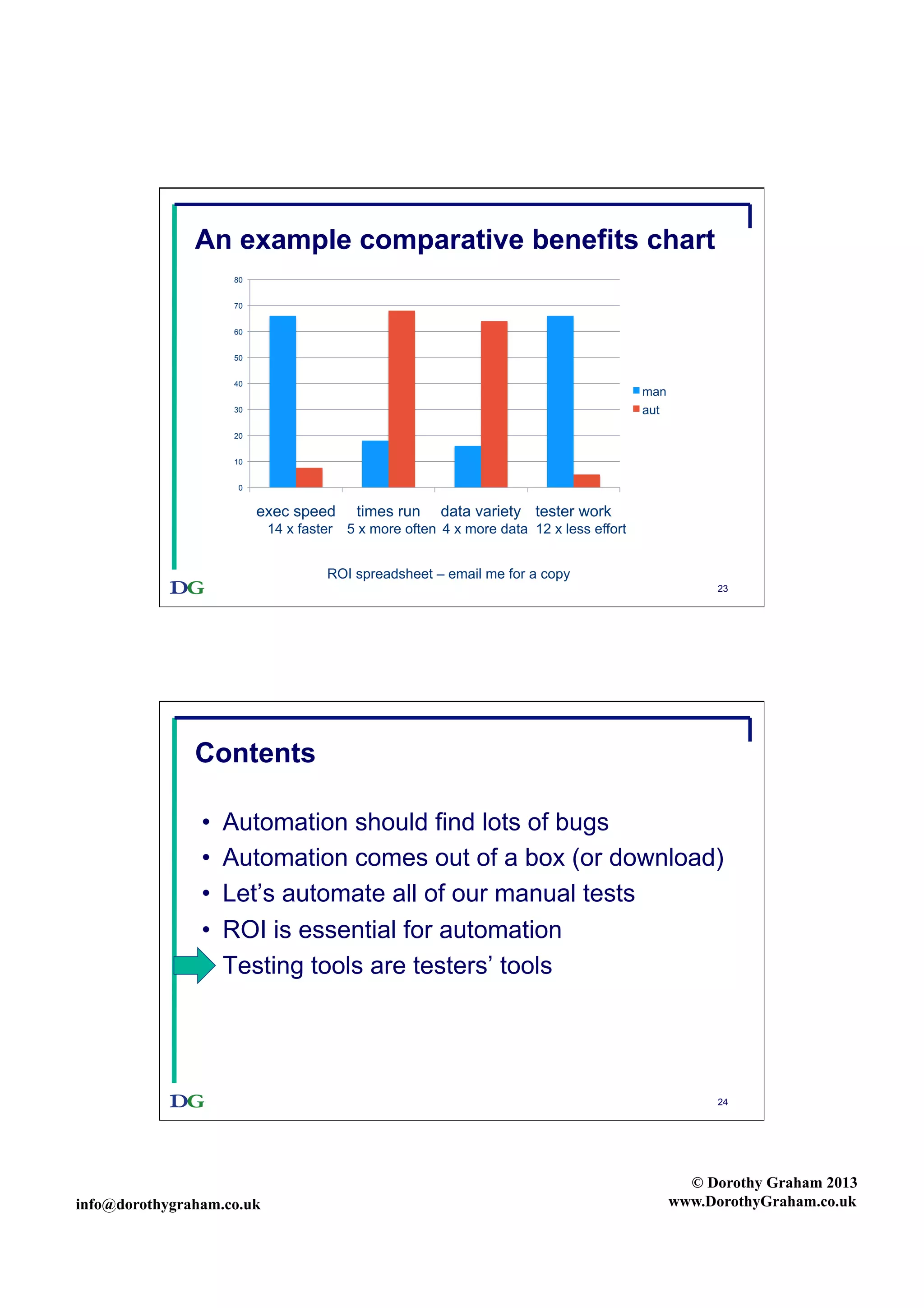 An example comparative benefits chart
80
70
60
50
40

man
aut

30
20
10
0

exec speed
14 x faster

times run

data variety tester work

5 x more often 4 x more data 12 x less effort

ROI spreadsheet – email me for a copy
23

Contents
• 
• 
• 
• 
• 

Automation should find lots of bugs
Automation comes out of a box (or download)
Let’s automate all of our manual tests
ROI is essential for automation
Testing tools are testers’ tools

24

info@dorothygraham.co.uk

© Dorothy Graham 2013
www.DorothyGraham.co.uk

 