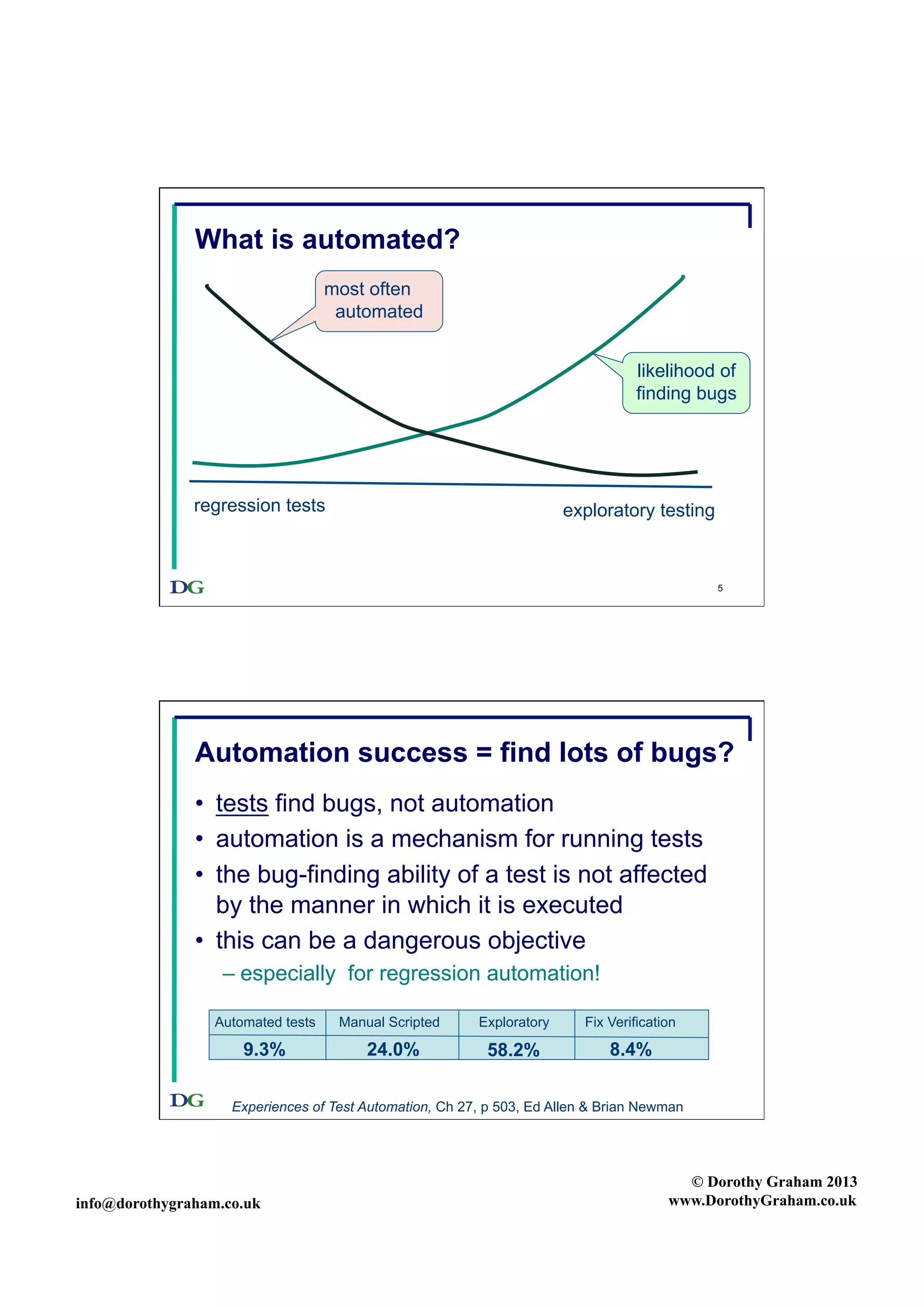 What is automated?
most often
automated
likelihood of
finding bugs

regression tests

exploratory testing

5

Automation success = find lots of bugs?
•  tests find bugs, not automation
•  automation is a mechanism for running tests
•  the bug-finding ability of a test is not affected
by the manner in which it is executed
•  this can be a dangerous objective
–  especially for regression automation!
Automated tests

Manual Scripted

Exploratory

Fix Verification

9.3%

24.0%

58.2%

8.4%

Experiences of Test Automation, Ch 27, p 503, Ed Allen & Brian Newman

info@dorothygraham.co.uk

6

© Dorothy Graham 2013
www.DorothyGraham.co.uk

 