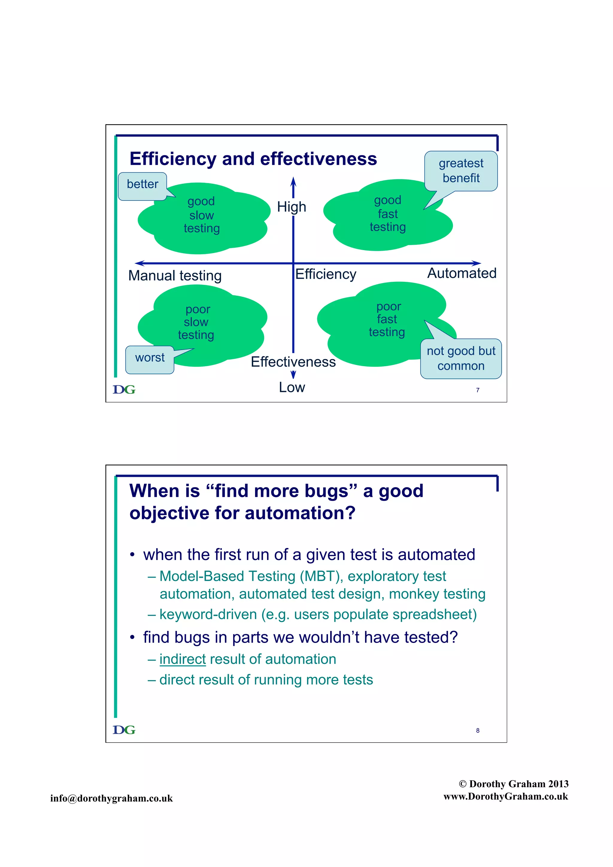 Efficiency and effectiveness
better
good
slow
testing

Manual testing

High

good
fast
testing

Automated

Efficiency
poor
fast
testing

poor
slow
testing
worst

greatest
benefit

Effectiveness

not good but
common

Low

7

When is “find more bugs” a good
objective for automation?
•  when the first run of a given test is automated
–  Model-Based Testing (MBT), exploratory test
automation, automated test design, monkey testing
–  keyword-driven (e.g. users populate spreadsheet)

•  find bugs in parts we wouldn’t have tested?
–  indirect result of automation
–  direct result of running more tests

8

info@dorothygraham.co.uk

© Dorothy Graham 2013
www.DorothyGraham.co.uk

 