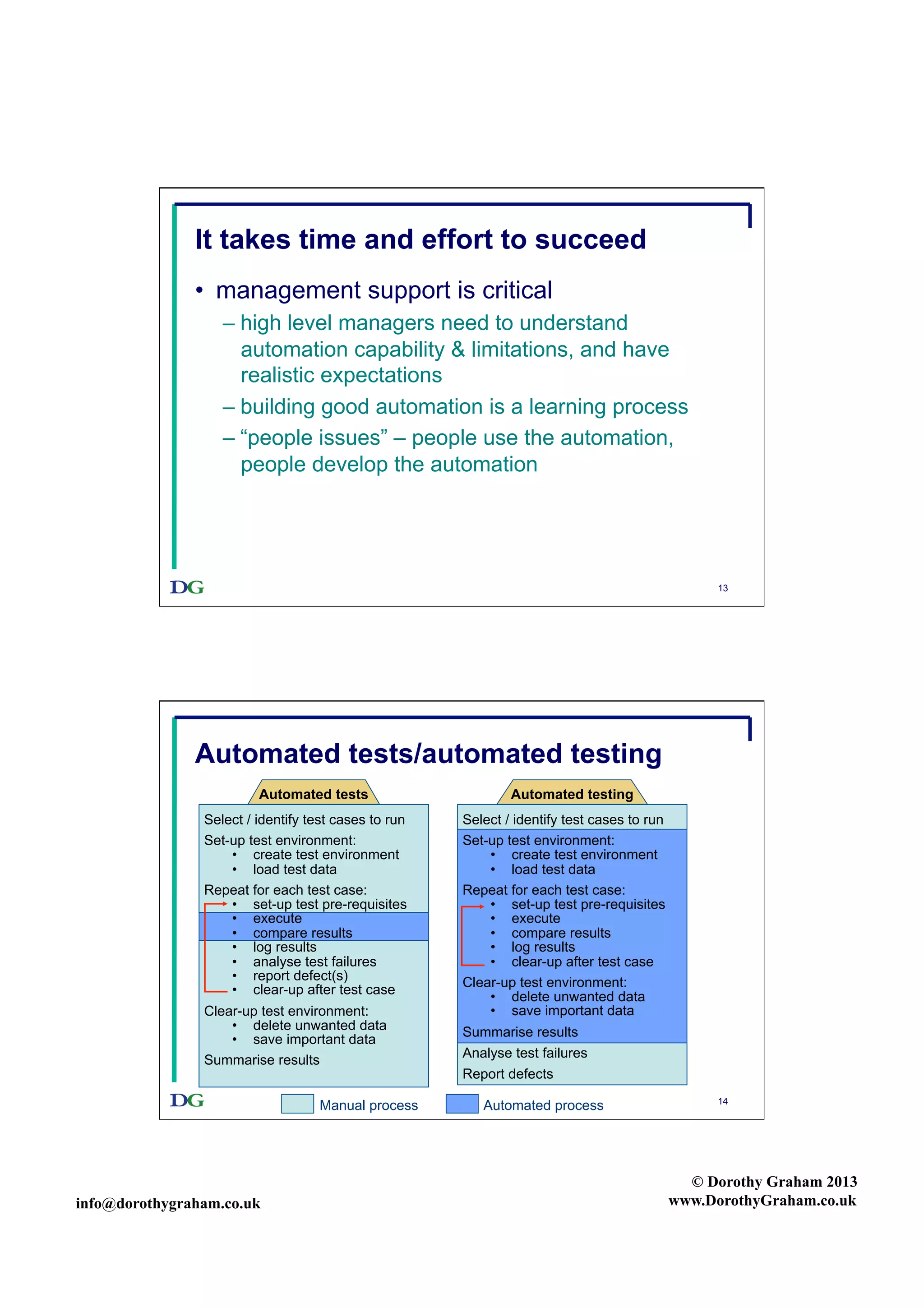 It takes time and effort to succeed
•  management support is critical
–  high level managers need to understand
automation capability & limitations, and have
realistic expectations
–  building good automation is a learning process
–  “people issues” – people use the automation,
people develop the automation

13

Automated tests/automated testing
Automated tests
Select / identify test cases to run
Set-up test environment:
•  create test environment
•  load test data
Repeat for each test case:
•  set-up test pre-requisites
•  execute
•  compare results
•  log results
•  analyse test failures
•  report defect(s)
•  clear-up after test case
Clear-up test environment:
•  delete unwanted data
•  save important data
Summarise results
Manual process

info@dorothygraham.co.uk

Automated testing
Select / identify test cases to run
Set-up test environment:
•  create test environment
•  load test data
Repeat for each test case:
•  set-up test pre-requisites
•  execute
•  compare results
•  log results
•  clear-up after test case
Clear-up test environment:
•  delete unwanted data
•  save important data
Summarise results
Analyse test failures
Report defects
Automated process

14

© Dorothy Graham 2013
www.DorothyGraham.co.uk

 