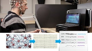 ALPHA relaxed/reﬂecting
alert/working
drowsy/ideating
sleep/dreaming
deep dreamless
BETA
THETA
DELTA
 