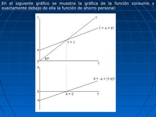 En el siguiente gráfico se muestra la gráfica de la función consumo y
exactamente debajo de ella la función de ahorro personal:
 