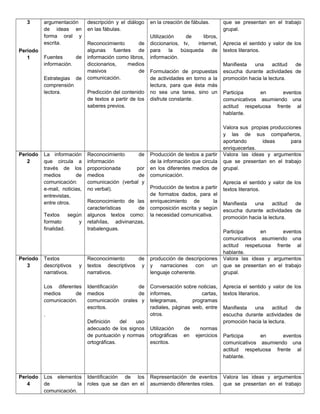 3
Periodo
1
argumentación
de ideas en
forma oral y
escrita.
Fuentes de
información.
Estrategias de
comprensión
lectora.
descripción y el diálogo
en las fábulas.
Reconocimiento de
algunas fuentes de
información como libros,
diccionarios, medios
masivos de
comunicación.
Predicción del contenido
de textos a partir de los
saberes previos.
en la creación de fábulas.
Utilización de libros,
diccionarios, tv, internet,
para la búsqueda de
información.
Formulación de propuestas
de actividades en torno a la
lectura, para que ésta más
no sea una tarea, sino un
disfrute constante.
que se presentan en el trabajo
grupal.
Aprecia el sentido y valor de los
textos literarios.
Manifiesta una actitud de
escucha durante actividades de
promoción hacia la lectura.
Participa en eventos
comunicativos asumiendo una
actitud respetuosa frente al
hablante.
Valora sus propias producciones
y las de sus compañeros,
aportando ideas para
enriquecerlas.
Periodo
2
La información
que circula a
través de los
medios de
comunicación:
e-mail, noticias,
entrevistas,
entre otros.
Textos según
formato y
finalidad.
Reconocimiento de
información
proporcionada por
medios de
comunicación (verbal y
no verbal).
Reconocimiento de las
características de
algunos textos como:
retahílas, adivinanzas,
trabalenguas.
Producción de textos a partir
de la información que circula
en los diferentes medios de
comunicación.
Producción de textos a partir
de formatos dados, para el
enriquecimiento de la
composición escrita y según
la necesidad comunicativa.
Valora las ideas y argumentos
que se presentan en el trabajo
grupal.
Aprecia el sentido y valor de los
textos literarios.
Manifiesta una actitud de
escucha durante actividades de
promoción hacia la lectura.
Participa en eventos
comunicativos asumiendo una
actitud respetuosa frente al
hablante.
Periodo
3
Textos
descriptivos y
narrativos.
Los diferentes
medios de
comunicación.
.
Reconocimiento de
textos descriptivos y
narrativos.
Identificación de
medios de
comunicación orales y
escritos.
Definición del uso
adecuado de los signos
de puntuación y normas
ortográficas.
producción de descripciones
y narraciones con un
lenguaje coherente.
Conversación sobre noticias,
informes, cartas,
telegramas, programas
radiales, páginas web, entre
otros.
Utilización de normas
ortográficas en ejercicios
escritos.
Valora las ideas y argumentos
que se presentan en el trabajo
grupal.
Aprecia el sentido y valor de los
textos literarios.
Manifiesta una actitud de
escucha durante actividades de
promoción hacia la lectura.
Participa en eventos
comunicativos asumiendo una
actitud respetuosa frente al
hablante.
Periodo
4
Los elementos
de la
comunicación.
Identificación de los
roles que se dan en el
Representación de eventos
asumiendo diferentes roles.
Valora las ideas y argumentos
que se presentan en el trabajo
 