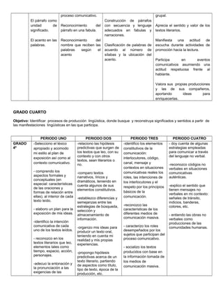 El párrafo como
unidad de
significado.
El acento en las
palabras.
proceso comunicativo.
Reconocimiento del
párrafo en una fabula.
Reconocimiento del
nombre que reciben las
palabras según el
acento
Construcción de párrafos
con secuencia y lenguaje
adecuados en fabulas y
narraciones.
Clasificación de palabras de
acuerdo al número de
sílabas y la ubicación del
acento.
grupal.
Aprecia el sentido y valor de los
textos literarios.
Manifiesta una actitud de
escucha durante actividades de
promoción hacia la lectura.
Participa en eventos
comunicativos asumiendo una
actitud respetuosa frente al
hablante.
Valora sus propias producciones
y las de sus compañeros,
aportando ideas para
enriquecerlas.
GRADO CUARTO
Objetivo: Identificar procesos de producción lingüística, donde busque y reconstruya significados y sentidos a partir de
las manifestaciones lingüísticas en las que participa.
PERIODO UNO PERIODO DOS PERIODO TRES PERIODO CUATRO
GRADO
4ª
-Selecciono el léxico
apropiado y acomodo
mi estilo al plan de
exposición así como al
contexto comunicativo.
- comprendo los
aspectos formales y
conceptuales (en
especial: características
de las oraciones y
formas de relación entre
ellas), al interior de cada
texto leído.
- elaboro un plan para la
exposición de mis ideas.
-identifico la intención
comunicativa de cada
uno de los textos leídos.
- reconozco en los
textos literarios que leo,
elementos tales como
tiempo, espacio, acción,
personajes.
-adecuo la entonación y
la pronunciación a las
exigencias de las
-relaciono las hipótesis
predictivas que surgen de
los textos que leo, con su
contexto y con otros
textos, sean literarios o
no.
-comparo textos
narrativos, líricos y
dramáticos, teniendo en
cuenta algunos de sus
elementos constitutivos.
-establezco diferencias y
semejanzas entre las
estrategias de búsqueda,
selección y
almacenamiento de
información.
-organizo mis ideas para
producir un texto oral,
teniendo en cuenta mi
realidad y mis propias
experiencias.
-propongo hipótesis
predictivas acerca de un
texto literario, partiendo
de aspectos como título,
tipo de texto, época de la
producción, etc.
-identifico los elementos
constitutivos de la
comunicación:
interlocutores, código,
canal, mensaje y
contextos en situaciones
comunicativas reales los
roles, las intenciones de
los interlocutores y el
respeto por los principios
básicos de la
comunicación.
-reconozco las
características de los
diferentes medios de
comunicación masiva.
- caracterizo los roles
desempeñados por los
sujetos que participan del
proceso comunicativo.
- socializo los textos
producidos con base en
la información tomada de
los medios de
comunicación masiva.
- doy cuenta de algunas
estrategias empleadas
para comunicar a través
del lenguaje no verbal.
-reconozco códigos no
verbales en situaciones
comunicativas
auténticas.
-explico el sentido que
tienen mensajes no
verbales en mi contexto:
señales de tránsito,
indicios, banderas,
colores, etc.
- entiendo las obras no
verbales como
producciones de las
comunidades humanas.
 