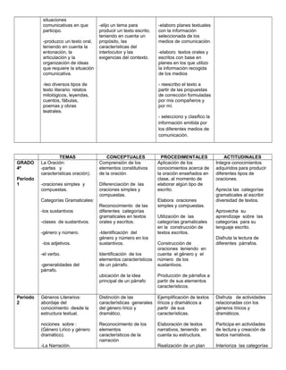 situaciones
comunicativas en que
participo.
-produzco un texto oral,
teniendo en cuenta la
entonación, la
articulación y la
organización de ideas
que requiere la situación
comunicativa.
-leo diversos tipos de
texto literario: relatos
mitológicos, leyendas,
cuentos, fábulas,
poemas y obras
teatrales.
-elijo un tema para
producir un texto escrito,
teniendo en cuenta un
propósito, las
características del
interlocutor y las
exigencias del contexto.
-elaboro planes textuales
con la información
seleccionada de los
medios de comunicación.
-elaboro textos orales y
escritos con base en
planes en los que utilizo
la información recogida
de los medios
- reescribo el texto a
partir de las propuestas
de corrección formuladas
por mis compañeros y
por mí.
- selecciono y clasiﬁco la
información emitida por
los diferentes medios de
comunicación.
TEMAS CONCEPTUALES PROCEDIMENTALES ACTITUDINALES
GRADO
4ª
Periodo
1
La Oración:
-partes y
características oración).
-oraciones simples y
compuestas.
Categorías Gramaticales:
-los sustantivos
-clases de sustantivos.
-género y número.
-los adjetivos.
-el verbo.
-generalidades del
párrafo.
Comprensión de los
elementos constitutivos
de la oración.
Diferenciación de las
oraciones simples y
compuestas.
Reconocimiento de las
diferentes categorías
gramaticales en textos
orales y escritos.
-Identificación del
género y número en los
sustantivos.
Identificación de los
elementos característicos
de un párrafo.
ubicación de la idea
principal de un párrafo
Aplicación de los
conocimientos acerca de
la oración enseñados en
clase, al momento de
elaborar algún tipo de
escrito.
Elabora oraciones
simples y compuestas.
Utilización de las
categorías gramaticales
en la construcción de
textos escritos.
Construcción de
oraciones teniendo en
cuenta el género y el
número de los
sustantivos.
Producción de párrafos a
partir de sus elementos
característicos.
Integra conocimientos
adquiridos para producir
diferentes tipos de
oraciones.
Aprecia las categorías
gramaticales al escribir
diversidad de textos.
Aprovecha su
aprendizaje sobre las
categorías para su
lenguaje escrito.
Disfruta la lectura de
diferentes párrafos.
Periodo
2
Géneros Literarios:
abordaje del
conocimiento desde la
estructura textual.
nociones sobre :
(Género Lirico y género
dramático).
-La Narración.
Distinción de las
características generales
del género lírico y
dramático.
Reconocimiento de los
elementos
característicos de la
narración
Ejemplificación de textos
líricos y dramáticos a
partir de sus
características.
Elaboración de textos
narrativos, teniendo en
cuenta su estructura.
Realización de un plan
Disfruta de actividades
relacionadas con los
géneros líricos y
dramáticos.
Participa en actividades
de lectura y creación de
textos narrativos.
Interioriza las categorías
 