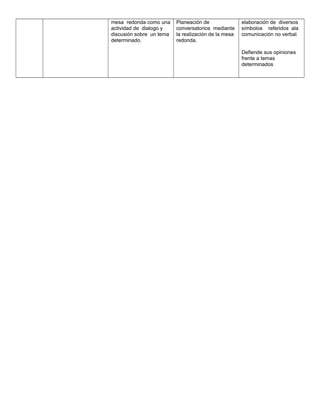 mesa redonda como una
actividad de dialogo y
discusión sobre un tema
determinado.
Planeación de
conversatorios mediante
la realización de la mesa
redonda.
elaboración de diversos
símbolos referidos ala
comunicación no verbal.
Defiende sus opiniones
frente a temas
determinados
 