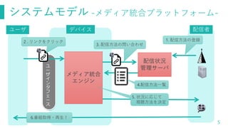 ユ
ー
ザ
イ
ン
タ
フ
ェ
ー
ス
システムモデル -メディア統合プラットフォーム-
5
1. 配信方法の登録
4.配信方法一覧
配信状況
管理サーバ
3. 配信方法の問い合わせ
2 . リンクをクリック
ユーザ 配信者デバイス
メディア統合
エンジン
5. 状況に応じて
視聴方法を決定
6.番組取得・再生！
 
