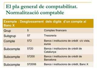 El pla general de comptabilitat. Normalització comptable Exemple : Desglossament  dels dígits  d’un compte al Banc X Grup 5 Comptes financers Subgrup 57 Tresoreria Compte 572 Bancs i institucions de crèdit  c/c vista, euros Subcompte 5720 Bancs i institucions de crèdit de Catalunya Subcompte 57200 Bancs i institucions de crèdit de Barcelona Subcompte 572006 Bancs i institucions de crèdit, Banc X 