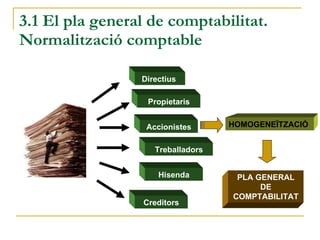 3.1 El pla general de comptabilitat. Normalització comptable Directius  Propietaris Accionistes Treballadors Hisenda Creditors HOMOGENEÏTZACIÓ PLA GENERAL DE COMPTABILITAT 