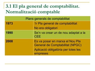 3.1 El pla general de comptabilitat. Normalització comptable Plans generals de comptabilitat 1973 1r Pla general de comptabilitat No era obligatori 1990 Se’n va crear un de nou adaptat a la CEE  2008 Es va posar en marxa el Nou Pla General de Comptabilitat (NPGC) Aplicació obligatòria per totes les empreses 