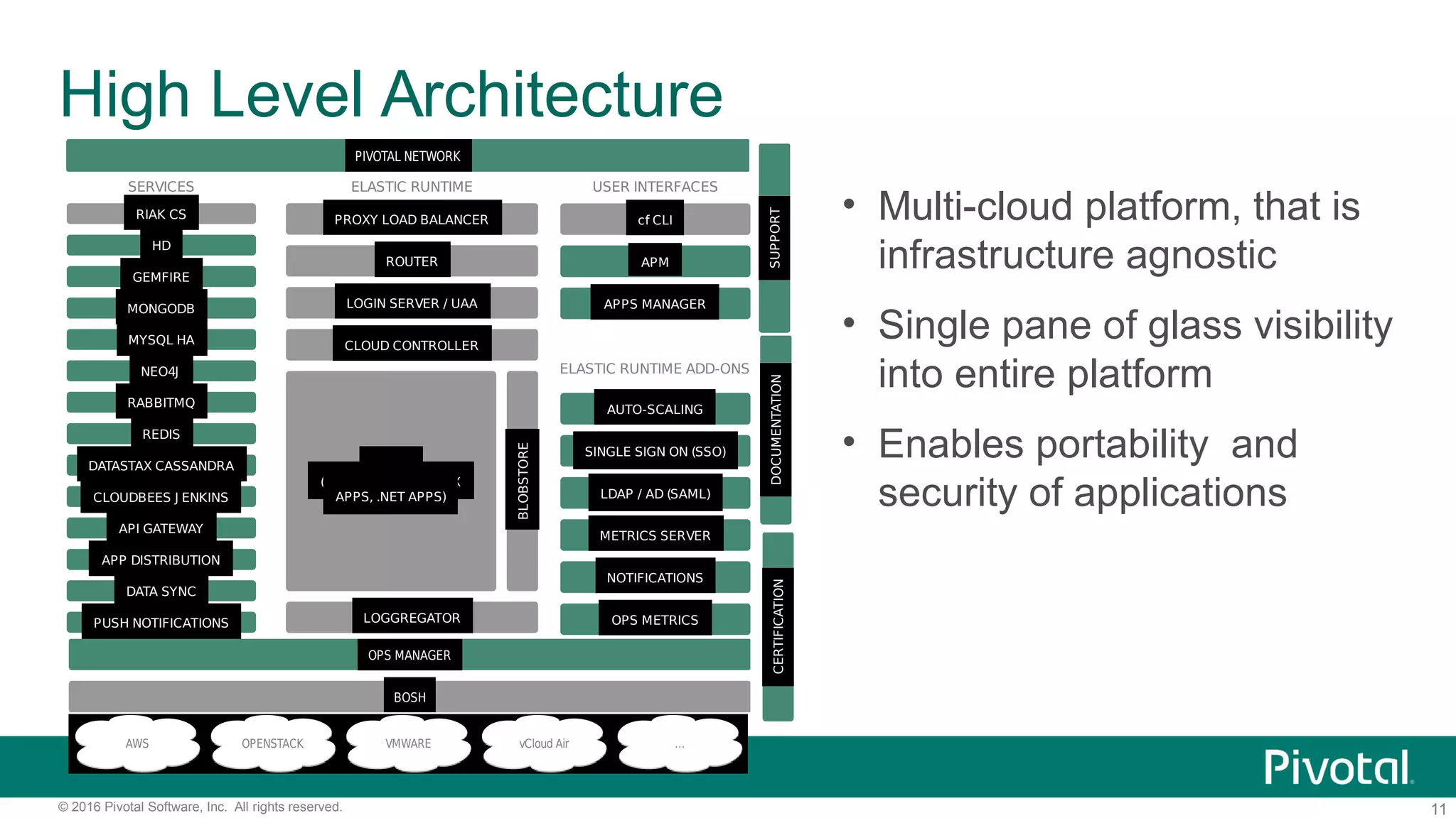 11© 2016 Pivotal Software, Inc. All rights reserved.
SERVICES
MYSQL HA
RIAK CS
HD
GEMFIRE
REDIS
RABBITMQ
DATASTAX CASSANDRA
MONGODB
NEO4J
CLOUDBEES J ENKINS
API GATEWAY
DATA SYNC
PUSH NOTIFICATIONS
APP DISTRIBUTION
ELASTIC RUNTIME
DIEGO
(DOCKER FILES, LINUX
APPS, .NET APPS)
CLOUD CONTROLLER
ROUTER
LOGIN SERVER / UAA
LOGGREGATOR
BLOBSTORE
PROXY LOAD BALANCER
ELASTIC RUNTIME ADD-ONS
USER INTERFACES
METRICS SERVER
APM
cf CLI
AUTO-SCALING
LDAP / AD (SAML)
NOTIFICATIONS
OPS METRICS
APPS MANAGER
SINGLE SIGN ON (SSO)
High Level Architecture
PIVOTAL NETWORK
BOSH
OPS MANAGER
vCloud AirVMWAREOPENSTACKAWS …
CERTIFICATIONDOCUMENTATIONSUPPORT
• Multi-cloud platform, that is
infrastructure agnostic
• Single pane of glass visibility
into entire platform
• Enables portability and
security of applications
 