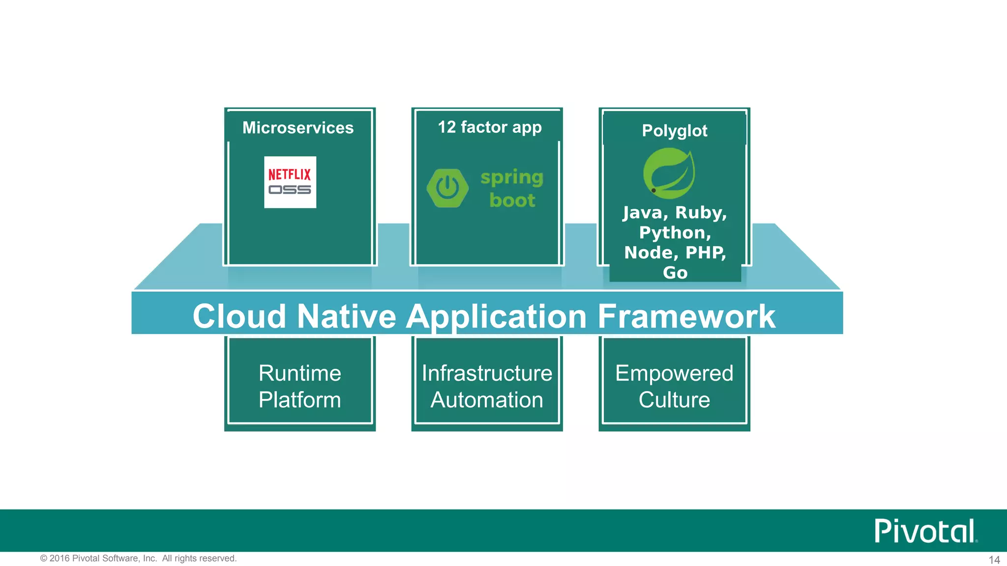 14© 2016 Pivotal Software, Inc. All rights reserved.
Empowered
Culture
Infrastructure
Automation
Runtime
Platform
Cloud Native Application Framework
12 factor appMicroservices Polyglot
Java, Ruby,
Python,
Node, PHP,
Go
 
