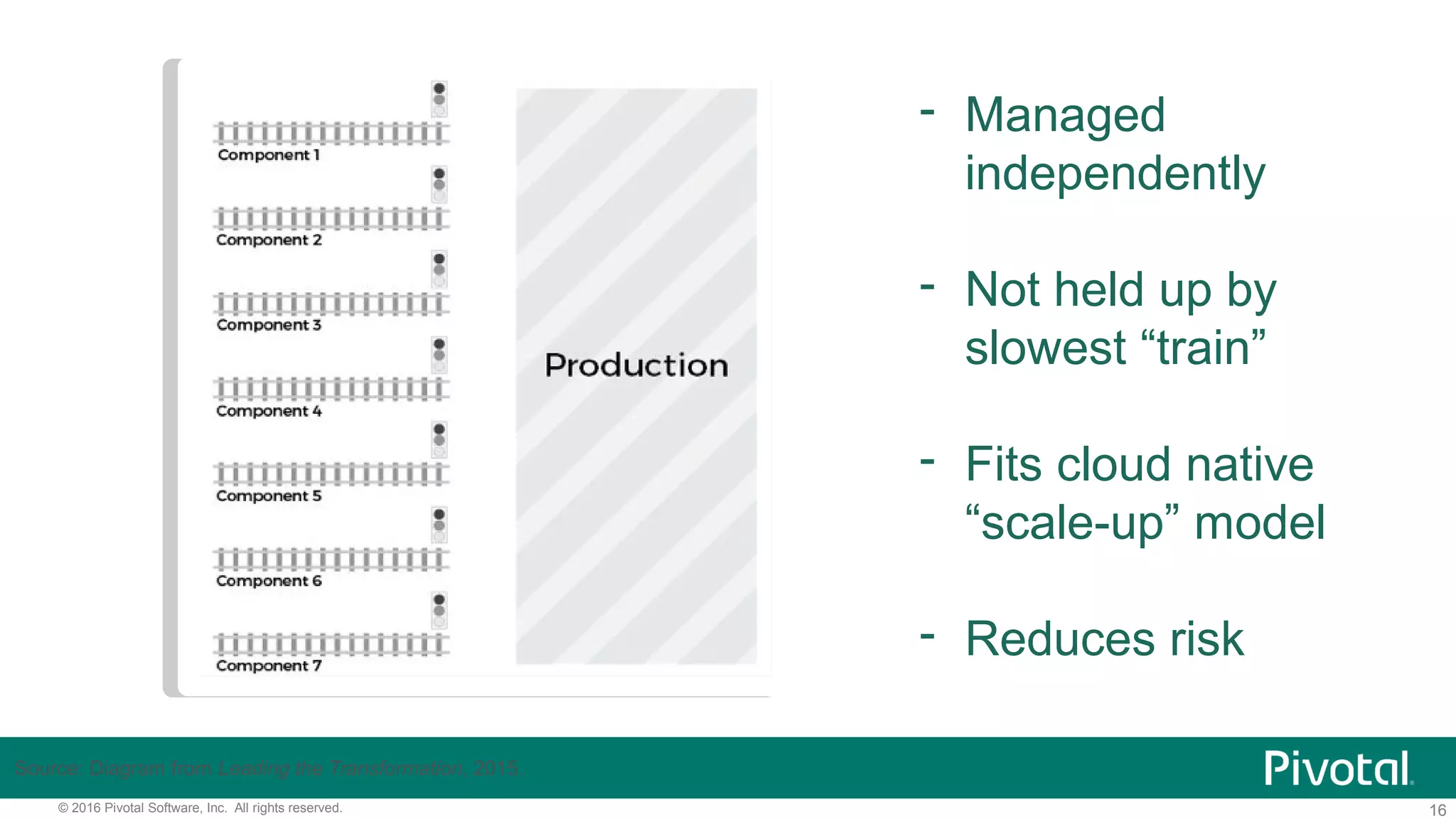 16© 2016 Pivotal Software, Inc. All rights reserved.
- Managed
independently
- Not held up by
slowest “train”
- Fits cloud native
“scale-up” model
- Reduces risk
Source: Diagram from Leading the Transformation, 2015.
 