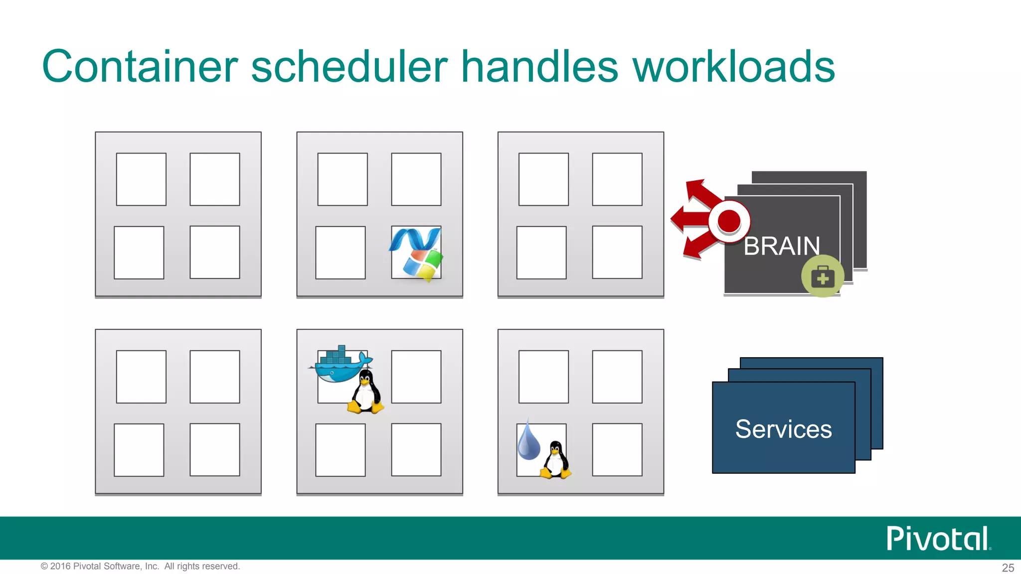 25© 2016 Pivotal Software, Inc. All rights reserved.
BBSBBS
Services
Container scheduler handles workloads
BRAINBRAIN
 