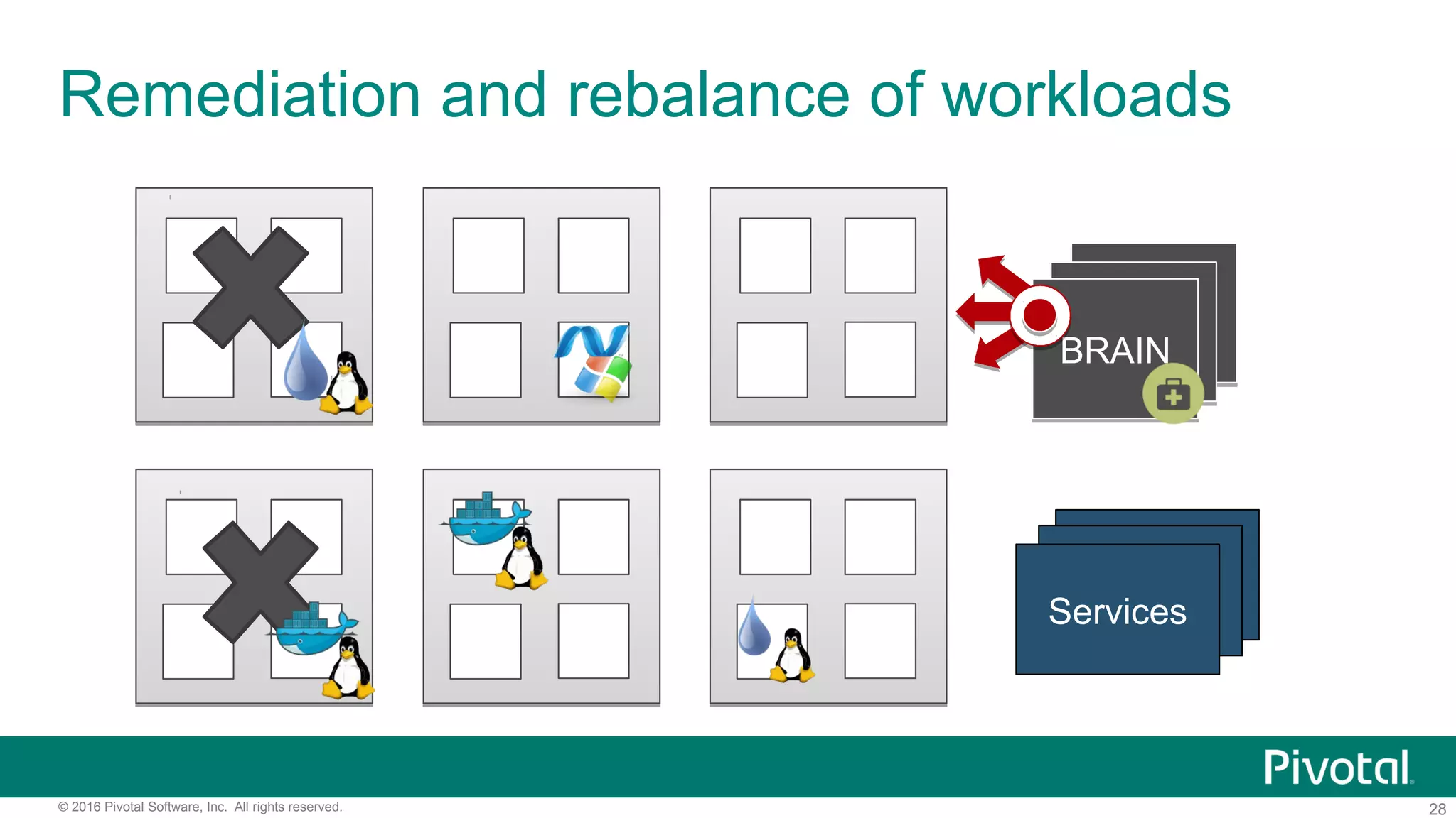 28© 2016 Pivotal Software, Inc. All rights reserved.
Remediation and rebalance of workloads
BBSBBS
Services
BRAINBRAIN
 