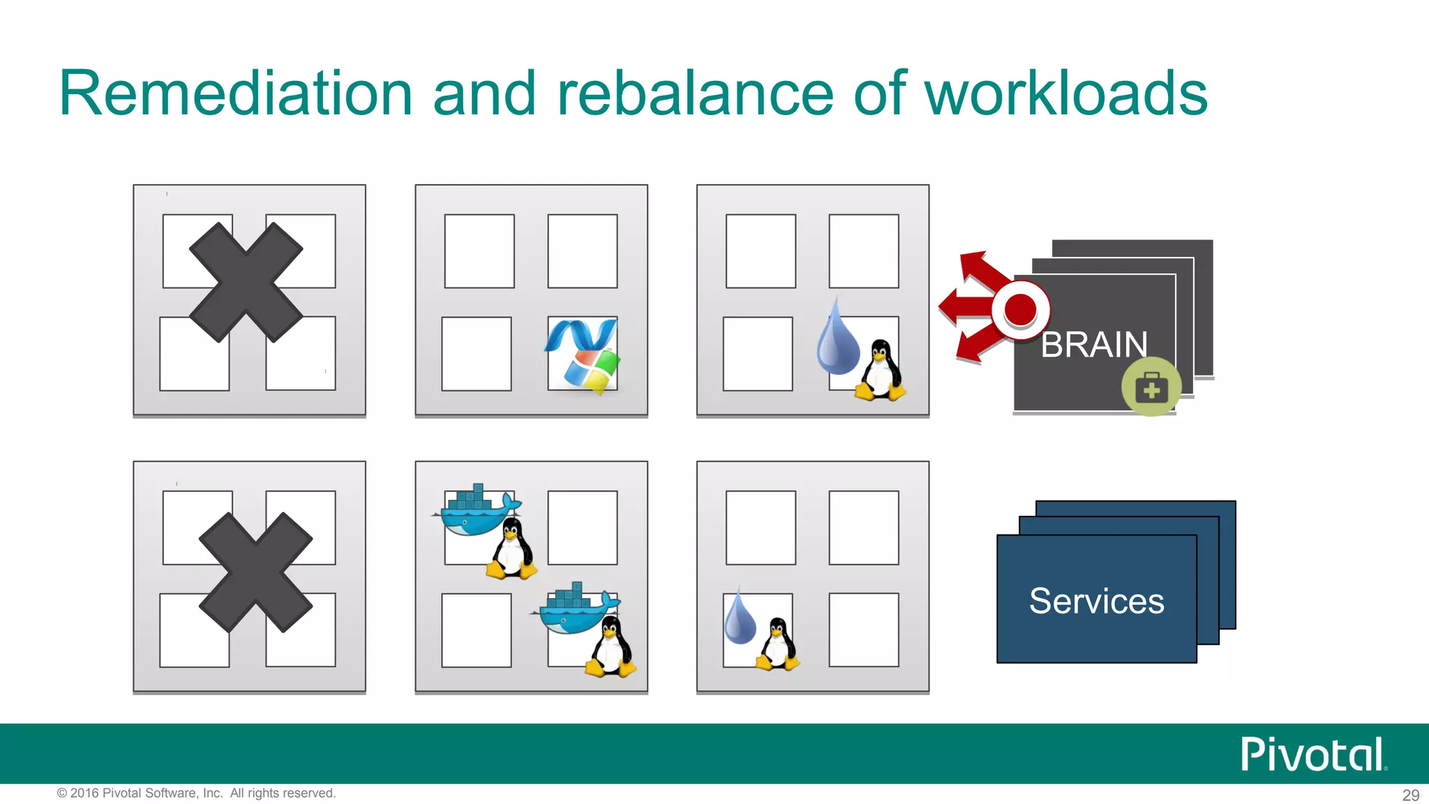 29© 2016 Pivotal Software, Inc. All rights reserved.
Remediation and rebalance of workloads
BBSBBS
Services
BRAINBRAIN
 