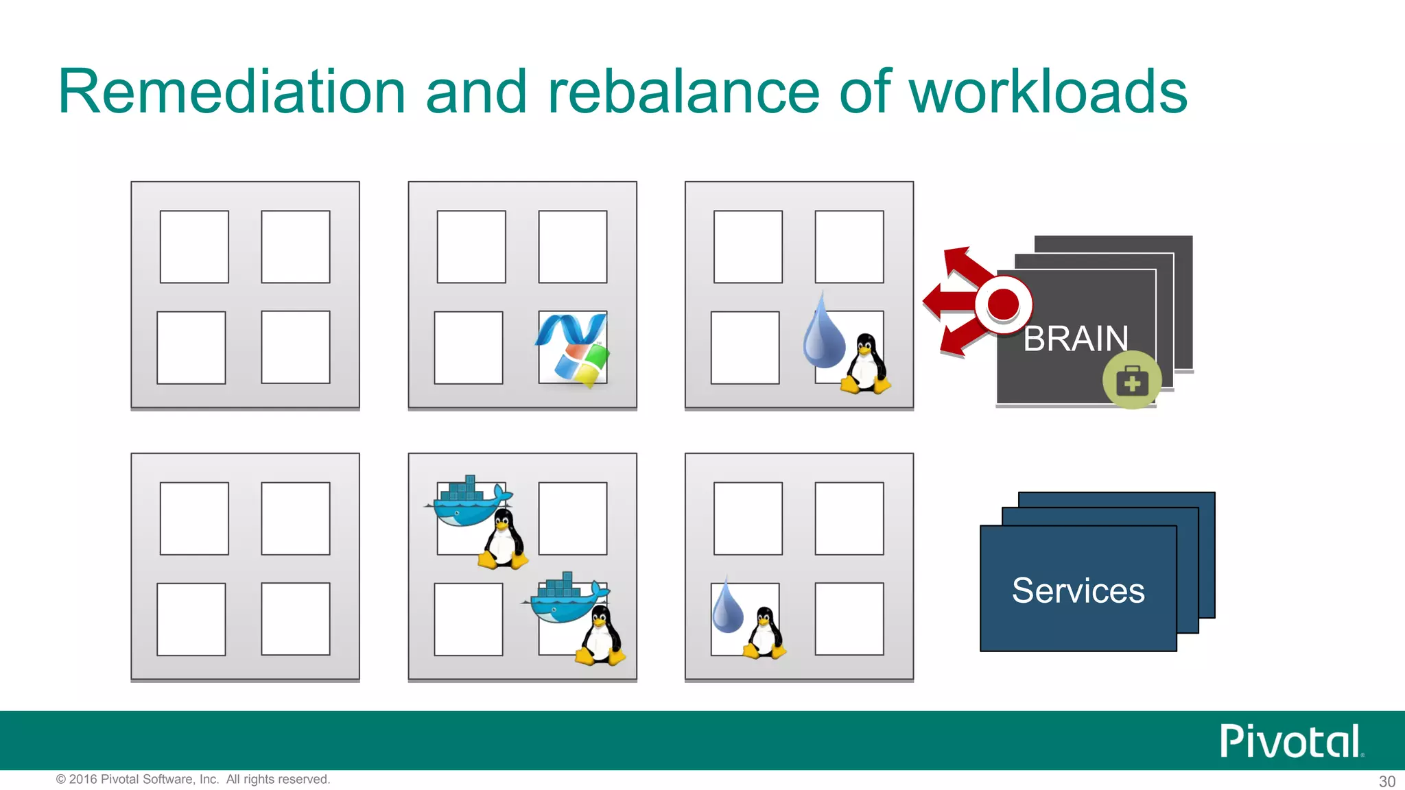 30© 2016 Pivotal Software, Inc. All rights reserved.
Remediation and rebalance of workloads
BBSBBS
Services
BRAINBRAIN
 