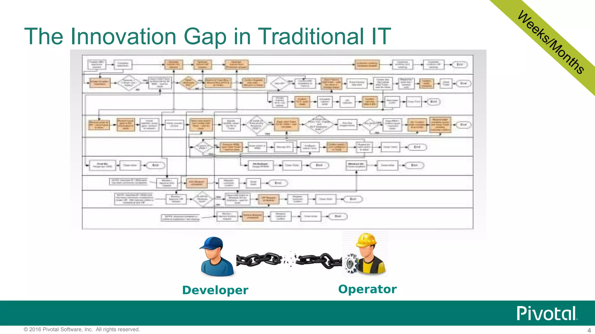 4© 2016 Pivotal Software, Inc. All rights reserved.
The Innovation Gap in Traditional IT
W
eeks/M
onths
Developer Operator
 