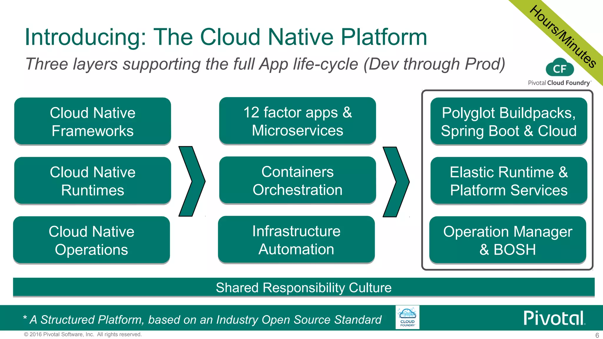 6© 2016 Pivotal Software, Inc. All rights reserved.
Three layers supporting the full App life-cycle (Dev through Prod)
12 factor apps &
Microservices
12 factor apps &
Microservices
Containers
Orchestration
Containers
Orchestration
Infrastructure
Automation
Infrastructure
Automation
Introducing: The Cloud Native Platform
Polyglot Buildpacks,
Spring Boot & Cloud
Polyglot Buildpacks,
Spring Boot & Cloud
Elastic Runtime &
Platform Services
Elastic Runtime &
Platform Services
Operation Manager
& BOSH
Operation Manager
& BOSH
Cloud Native
Frameworks
Cloud Native
Frameworks
Cloud Native
Runtimes
Cloud Native
Runtimes
Cloud Native
Operations
Cloud Native
Operations
Shared Responsibility CultureShared Responsibility Culture
Hours/M
inutes
* A Structured Platform, based on an Industry Open Source Standard
 