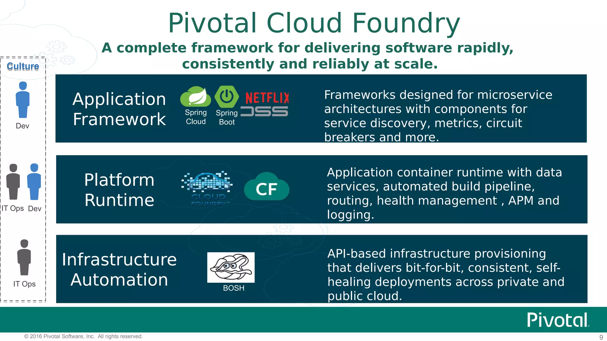 9© 2016 Pivotal Software, Inc. All rights reserved.
Application
Framework
Infrastructure
Automation
Platform
Runtime
Frameworks designed for microservice
architectures with components for
service discovery, metrics, circuit
breakers and more.
Application container runtime with data
services, automated build pipeline,
routing, health management , APM and
logging.
API-based infrastructure provisioning
that delivers bit-for-bit, consistent, self-
healing deployments across private and
public cloud.
A complete framework for delivering software rapidly,
consistently and reliably at scale.
Pivotal Cloud Foundry
Dev
IT Ops
IT Ops
Dev
CultureCulture
BOSH
Spring
Cloud
Spring
Boot
 