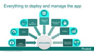 24© 2016 Pivotal Software, Inc. All rights reserved.
Application Deployment Overview
① Upload app
bits and
metadata
push a...