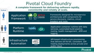 10© 2016 Pivotal Software, Inc. All rights reserved.
Container Scheduling
Application Framework
ServicesPlatform Runtime
R...