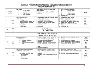 RANCANGAN PELAJARAN TAHUNAN PENDIDIKAN JASMANI DAN PENDIDIKAN KESIHATAN
TINGKATAN TIGA TAHUN 2017
3
Sepanjang
Bulan Mac
UJIAN SEGAK 1
i. Naik turun bangku
ii. Tekan tubi
iii. Bangkit tubi separa
iv. Duduk dan jangkau
P: Dapat melakukan aktiviti SEGAK dengan teknik
lakuan yang betul
K: Menyenaraikan aktiviti-aktiviti dalam SEGAK
A: Bekerjasama
1. Aktiviti SEGAK secara berpasangan
a. Naik turun bangku
b. Tekan tubi
c. Bangkit tubi separa
d. Duduk dan jangkau
2. Mencatatkan skor
PAJSK
M10
06/03
–
10/03
PJ: KECERGASAN FIZIKAL
1.1.4 Kelajuan
i) Cadangan Aktiviti:
a) Berlari 30 m sambil melantun bola
b) Berlari 30 m sambil mengawal
bola hoki
c)Lompat Tali
ii) Faedah latihan
P Melakukan aktiviti-aktiviti yang dicadangkan dengan
teknik yang betul dan selamat.
K Mendefinisikan maksud kelajuan
K Mengenalpasti otot utama yang terlibat.
K Menyatakan faedah yang diperolehi selepas
menjalani aktiviti kelajuan.
A Bekerjasama
A Kayakinan diri
1. Aktiviti berstesen latihan kelajuan.
2. Melabel otot terlibat dalam aktiviti.
3. Perbincangan faedah latihan kelajuan.
4. Menerangkan dan melakukan prosedur latihan
kelajuan dengan teknik yang betul.
5. Perbincangan aspek keselamatan latihan
kelajuan
6. Pertandingan kecil.
PBS :
Band 1
Band 2
KBAT :
Menaakul
M11
13/03
–
17/03
UJIAN PENILAIAN 1
13 – 17 MAC 2017
CUTI PERTENGAHAN PENGGAL 1
18 MAC 2016 – 26 MAC 2017
M12
27/03
–
31/03
PK: GAYA HIDUPSIHAT
5.1 Pemakanan
5.1.1 Pemakanan Berdasarkan
Keperluan.
5.1.2 Saranan Pengambilan Makanan
(RDA).
K Menyatakan keperluan makanan mengikut umur,
jantina, aktiviti fizikal dan keperluan fisiologi.
K Membezakan penggunaan tenaga harian
berdasarkan aktiviti dan kesannya.
K Menyatakan kepentingan Saranan Pengambilan
Makanan (RDA) mengikut kumpulan makanan.
K Menghuraikan keperluan kalori berdasarkan aktiviti
harian.
A Menghargai kesihatan diri.
1. Merancang menu harian berdasarkan aktiviti /
pekerjaan
2. Membuat poster tentang pemakanan
3. Mencari maklumat melalui IT tentang pemakanan.
4. Aktiviti kumpulan:Pengiraan kalori yang diperlukan
mengikut jantina, umur dan pekerjaan.
5. Kuiz/ perbincangan
i-THINK :
Peta Buih
Peta Dakap
PBS :
Band 1
Band 2
Band 3
Band 4
M13
03/04
–
07/04
PJ: KEMAHIRAN SUKAN DAN REKREASI
2.4 Olahraga : Lempar Cakera
2.4.1 Kemudahan dan peralatan
2.4.2 Kemahiran asas lempar cakera
a) Fasa persediaan
b) Fasa putran
c) Fasa lemparan
d) Fasa ikut lajak
P Melakukan kemahiran acara lempar cakera
dengan teknik lakuan yang betul dan selamat
K Menyatakan fasa-fasa lemparan mengikut turutan
yang betul.
K Menyatakan aspek- aspek keselamatan yang perlu
diambil.
A Keyakinan diri
1. Menunjukkan teknik memegang cakera
2. Menyatakan fasa-fasa dalam acara lempar cakera
3. Melakukan lempar cakera secara individu.
4. Berbincang tentang aspek-aspek keselamatan
PBS :
Band 1
Band 2
KBAT :
Menaakul
 