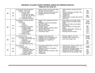 RANCANGAN PELAJARAN TAHUNAN PENDIDIKAN JASMANI DAN PENDIDIKAN KESIHATAN
TINGKATAN TIGA TAHUN 2017
4
M14 10/04
–
14/04
PJ: KEMAHIRAN SUKAN DAN REKREASI
2.4 Olahraga : Lempar Cakera
2.4.3 Ansur maju kemahiran
a) Pegangan cakera
b) Lempar berdiri hala hadapan
c) Lempar berdiri dari posisi kuasa
d) Lempar satu pusingan
2.4.4 Undang-undang dan peraturan
P Melakukan kemahiran acara lempar cakera dengan
teknik lakuan yang betul dan selamat
K Menyatakan ansur maju kemahiran lempar cakera
K Menyatakan undang-undang dan peraturan
A Keyakinan diri
1. Melakukan kemahiran asas dalam acara lempar
cakera
2. Berbincang undang-undang dan peraturan dalam
permainan lempar cakera.
3. Pertandingan kecil
4. Tayangan video
5. Melabelkan otot-otot yang terlibat dalam permainan
lempar cakera.
PBS :
Band 3
Band 4
KBAT :
Menaakul
M15
17/04
–
21/04
PJ: KEMAHIRAN SUKAN DAN REKREASI
2.9 Rekreasi
2.9.1 Menjejak
a) Isyarat
b) Pandu arah
2.9.2 Pelaksanaan aktiviti menjejak
a) Persediaan peralatan
b) Organisasi kumpulan
c) Posisi dan jarak pergerakan
d) Formasi pergerakan
e) Rehat dan rawat
2.9.3 Pendidikan konservasi
P Melakukan isyarat yang digunakan dalam aktiviti
menjejak.
K Mengenalpasti symbol/ isyarat yang digunakan
dalam aktiviti menjejak.
K Merancang aktiviti menjejak.
K Membentuk organisasi.
K Menyatakan aspek-aspek keselamatan sebelum,
semasa dan selepas aktiviti.
A Mensyukuri nikmat dan kejadian Tuhan.
A Cinta kepada alam sekitar.
1. Membawa pelajar ke luar bilik kelas memantau
kawasan yang sesuai untuk dijadikan kawasan
menjejak.
2. Mengutip batu dan ranting kayu untuk dijadikan
bahan tunjukcara.
3. Membentuk organisasi dan merancang aktiviti
menjejak.
4. Perbincangan langkah-langkah memelihara dan
memulihara alam sekitar.
5. Perbincangan faedah aktiviti mnjejak.
i-THINK :
Peta Alir
Peta Dakap
PBS :
Band 1
Band 2
Band 3
Band 4
Band 5
M16
24/04
–
28/04
PK: GAYA HIDUP SIHAT
5.2 Pengurusan Konflik Dan Stres
5.2.1 Situasi Yang Menyebabkan Stres
a) Peperiksaan
b) Masalah perhubungan
5.2.2 Perhubungan kendiri
5.2.3 Strategi Menguruskan Stres
K Mengaitkan nilai kendiri dengan stres
K Mengenalpasti situasi yang menyebabkan stres
K Mengenalpasti cara- cara mengatasi stres
K Membincangkan cara mengatasi stres
A Keyakinan diri.
1. Perkongsian pengalaman punca stress.
2. Perbincangan strategi menguruskan stress.
3. Lakonan situasi menangani stress.
i-THINK :
Peta Bulat
Peta Dakap
PBS :
Band 2
Band 3
M17
01/05
–
05/05
PJ: KESUKANAN
3.1 Pengurusan Sukan
3.1.1 Persatuan sukan
a) Penubuhan persatuan sukan
b) Perlembagaan persatuan
c)Organisasi persatuan
d) Peranan jawatankuasa
3.1.2 Perancangan aktiviti
K Menyenaraikan persatuan-persatuan sukan yang
terdapat di Malaysia
K Mengetahui cara pemilihan ahli jawatankuasa
dalam persatun sukan
K Mengetahui jawatankuasa dan peranannya dalam
persatuan sukan
A Bertanggungjawab.
1. Perbincangan tujuan penubuhan persatuan sukan.
2. Membina organisasi jawatankuasa.
3. Menyediakan satu perlembagaan persatuan sukan
yang diminati dan baru hendak ditubuhkan.
4. Merancang aktiviti persatuan di peringkat sekolah.
5. Mengelola aktiviti kecil (mini) pertandingan sukan.
i-THINK :
Peta Alir
PBS :
Band 1
Band 2
Band 3
 