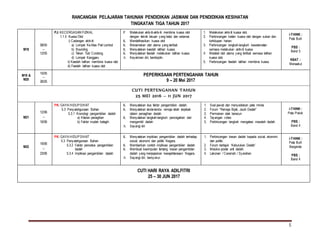RANCANGAN PELAJARAN TAHUNAN PENDIDIKAN JASMANI DAN PENDIDIKAN KESIHATAN
TINGKATAN TIGA TAHUN 2017
5
M18
08/05
–
12/05
PJ: KECERGASAN FIZIKAL
1.1.5 Kuasa Otot
i) Cadangan aktiviti:
a) Lompat KeAtas Peti Lombol
b) Bounding
c) Tekan Tubi Condong
d) Lompat Kanggaru
ii) Kaedah latihan membina kuasa otot
iii) Faedah latihan kuasa otot
P Melakukan aktiviti-aktiviti membina kuasa otot
dengan teknik lakuan yang betul dan selamat.
K Mendefinasikan kuasa otot
K Menamakan otot utama yang terlibat.
K Menyatakan kaedah latihan kuasa.
K Menyatakan faedah melakukan latihan kuasa.
A Keyakinan diri, berdisiplin.
1. Melakukan aktiviti kuasa otot.
2. Perbincangan kaitan kuasa otot dengan sukan dan
kehidupan harian.
3. Perbincangan langkah-langkah keselamatan
semasa melakukan aktiviti kuasa.
4. Melabel otot utama yang terlibat semasa latihan
kuasa otot.
5. Perbincangan faedah latihan membina kuasa.
i-THINK :
Peta Buih
PBS :
Band 5
KBAT :
Menaakul
M19 &
M20
15/05
–
26/05
PEPERIKSAAN PERTENGAHAN TAHUN
9 – 20 Mei 2017
CUTI PERTENGAHAN TAHUN
25 MEI 2016 – 11 JUN 2017
M21
12/06
–
16/06
PK: GAYA HIDUPSIHAT
5.3 Penyalahgunaan Bahan
5.3.1 Kronologi pengambilan dadah
a) Kitaran penagihan
b) Faktor mudah ketagih
K Menyatakan dua faktor pengambilan dadah.
K Menyatakan tanda-tanda remaja telah terjebak
dalam penagihan dadah.
K Menyatakan langkah-langkah pencegahan dari
mengambil dadah
A Sayangi diri
1. Soal jawab dan menyediakan peta minda
2. Forum “Remaja Bijak, Jauhi Dadah”
3. Permainan otak beracun
4. Tayangan video
5. Perbincangan langkah mengatasi masalah dadah.
i-THINK :
Peta Pokok
PBS :
Band 4
M22
19/06
–
23/06
PK: GAYA HIDUPSIHAT
5.3 Penyalahgunaan Bahan
5.3.2 Faktor pencetus pengambilan
dadah
5.3.4 Implikasi pengambilan dadah
K Menyatakan impiklasi pengambilan dadah terhadap
social, ekonomi dan politik Negara.
K Memberikan contoh implikasi pengambilan dadah.
K Membuat kesimpulan tentang kesan pengambilan
dadah yang menjejaskan kesejahteraaan Negara.
A Sayangi diri, bersyukur.
1. Perbincangan kesan dadah kepada social, ekonomi
dan politik.
2. Forum bertajuk ‘Keburukan Dadah’
3. Melukis poster anti dadah.
4. Lakonan / Ceramah / Syarahan
i-THINK :
Peta Buih
Berganda
PBS :
Band 4
CUTI HARI RAYA ADILFITRI
25 – 30 JUN 2017
 