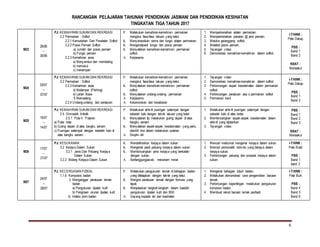 RANCANGAN PELAJARAN TAHUNAN PENDIDIKAN JASMANI DAN PENDIDIKAN KESIHATAN
TINGKATAN TIGA TAHUN 2017
6
M23
26/06
–
30/06
PJ: KEMAHIRAN SUKAN DAN REKREASI
2.2 Permainan : Sofbol
2.2.1 Kemudahan Dan Peralatan Sofbol
2.2.2 Posisi Pemain Sofbol
a) Jumlah dan posisi pemain
b) Fungsi pemain
2.2.3 Kemahiran asas
a) Menyambut dan membaling
b) memukul
c) menampan
P Melakukan kemahiran-kemahiran permainan
mengikut fasa-fasa lakuan yang betul.
K Menyenaraikan nama dan fungsi alatan permainan.
K Mengenalpasti fungsi dan posisi pemain
K Menyatakan kemahiran-kemahiran permainan
sofbol.
A Kerjasama
1. Memperkenalkan alatan permainan.
2. Memperkenalkan pakaian @ jersi pemain.
3. Melukis gelanggang sofbol.
4. Melabel posisi pemain.
5. Tayangan video
6. Demonstrasi kemahiran-kemahiran dalam sofbol.
i-THINK :
Peta Dakap
PBS :
Band 1
Band 2
KBAT :
Menaakul
M24
03/07
–
07/07
PJ: KEMAHIRAN SUKAN DAN REKREASI
2.2 Permainan : Sofbol
2.2.3 Kemahiran asas
d) Melempar (Pitching)
e) Larian Base
f) Memadang
2.2.4 Undang-undang dan peraturan
P Melakukan kemahiran-kemahiran permainan
mengikut fasa-fasa lakuan yang betul.
K Menyatakan kemahiran-kemahiran permainan
sofbol.
K Menyatakan undang-undang permainan
A Kerjasama
A Keseronokan dan kesabaran
1. Tayangan video
2. Demonstrasi kemahiran-kemahiran dalam sofbol.
3. Perbincangan aspek keselamatan dalam permainan
sofbol.
4. Perbincangan peraturan asa s permainan sofbol
5. Permainan kecil
i-THINK :
Peta Dakap
PBS :
Band 1
Band 2
M25
10/07
–
14/07
PJ: KEMAHIRAN SUKAN DAN REKREASI
2.5 Gimnastik Artistik
2.5.1 Pola 4 : Putaran
a) Putar roda
b) Guling depan di atas bangku senam
c) Pusingan setempat dengan sebelah kaki di
atas bangku senam
P Melakukan aktiviti pusingan setempat dengan
sebelah kaki dengan teknik lakuan yang betul
K Menyatakan tip melakukan guling depan di atas
bangku senam.
K Menyatakan aspek-aspek keselamatan yang perlu
diambil kira dalam melakukan putaran.
A Disiplin diri
1. Melakukan aktiviti pusingan setempat dengan
sebelah kaki di atas lantai
2. Membincangkan aspek-aspek keselamatan dalam
aktiviti yang dijalankan
3. Tayangan video.
PBS :
Band 1
Band 2
Band 3
KBAT :
Menaakul
M26
17/07
–
21/07
PJ: KESUKANAN
3.2 Kerjaya Dalam Sukan
3.2.1 Jenis Dan Peluang Kerjaya
Dalam Sukan
3.2.2 Bidang Kerjaya Dalam Sukan
K Mendefinisikan kerjaya dalam sukan
K Mengenal pasti peluang kerjaya dalam sukan
K Membincangkan jenis kerjaya yang berkaitan
dengan sukan.
A Bertanggungjawab, menanam minat.
1. Mencari maklumat mengenai kerjaya dalam sukan.
2. Mencari personaliti/ individu yang berjaya dalam
kerjaya sukan.
3. Perbincangan peluang dan prospek kerjaya dalam
sukan.
i-THINK :
Peta Bulat
PBS :
Band 1
band 2
M27
24/07
–
28/07
PJ: KECERGASAN FIZIKAL
1.1.6 Komposisi badan
i) Menganggar peratusan lemak
badan
a) Pengukuran lipatan kulit
b) Pengiraan ukuran lipatan kulit
ii) Indeks jisim badan
P Melakukan pengukuran lemak di bahagian badan
yang ditetapkan dengan teknik yang betul.
K Mengira peratusan lemak dengan formula yang
tepat.
K Menjelaskan langkah-langkah dalam kaedah
pengukuran lipatan kulit dan BMI.
A Sayang kepada diri dan kesihatan
1. Mengenal bahagian tubuh badan.
2. Melakukan demonstrasi cara pengambilan bacaan
lemak.
3. Perbincangan kepentingan melakukan pengukuran
kompisisi badan.
4. Membuat rekod bacaan lemak peribadi.
i-THINK :
Peta Buih
PBS :
Band 4
Band 5
Band 6
 