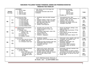 RANCANGAN PELAJARAN TAHUNAN PENDIDIKAN JASMANI DAN PENDIDIKAN KESIHATAN
TINGKATAN TIGA TAHUN 2017
7
Sepanjang
Bulan Ogos
UJIAN SEGAK 2
i. Naik turun bangku
ii. Tekan tubi
iii. Bangkit tubi separa
iv. Duduk dan jangkau
P: Dapat melakukan aktiviti SEGAK dengan teknik
lakuan yang betul
K: Menyenaraikan aktiviti-aktiviti dalam SEGAK
A: Bekerjasama
1. Aktiviti SEGAK secara berpasangan
a. Naik turun bangku
b. Tekan tubi
c. Bangkit tubi separa
d. Duduk dan jangkau
2. Mencatatkan skor
PAJSK
M28
31/07
–
04/08
PJ: KECERGASAN FIZIKAL
1.2 Prinsip-prinsip latihan
1.2.1 Prinsip Beban Lebih
1.2.2 Prinsip Ansur Maju
1.2.3 Prinsip Kekhususan
1.2.4 Prinsip Kepelbagaian
1.2.5 Prinsip Kebolehbalikan
1.2.6 Prinsip Perbezaan Individu
K Mendefinisikan setiap prinsip latihan kecergasan
fizikal
K Menjelaskan kepetingan mematuhi prinsip latihan.
K Menjelaskan prinsip-prinsip latihan yang terlibat
dalam setiap program latihan fizikal.
K Membincangkan maksud FITT
A Berdisiplin, hormat-menghormati.
1. Perbincanganprinsip-prinsip latihan.
2. Perbincangan program senaman berdasarkan FITT
(Frequency, Intensity, Time, Type)
3. Melengkapkan Piramid Aktiviti Fizikal.
4. Perbincangan faktor perbezaan individu yang
mempengaruhi prinsip latihan.
i-THINK :
Peta Pokok
PBS :
Band 3
KBAT :
Menaakul
M29
07/08
–
11/08
PK: KEBERSIHAN DAN KESELAMATAN
PERSEKITARAN
6.2 Pertolongan Cemas
6.2.1 Petanda dan situasi yang
memerlukan CPR
6.2.2 Prinsip-prinsip CPR
6.2.3 Prosedur CPR
6.2.4 Kedudukan Pemulihan
K Menyatakan prinsip dan prosedur CPR
K Mengenal pasti petanda dan situasi yang
memerlukan CPR
K Menyenaraikan langkah-langkah prosedur bantu
mula CPR dengan betul .
K Menjelaskan maksud CPR
A Bekerjasama, tanggungjawab
1. Menunjuk cara pelaksanaan pertolongan cemas
mengikut prosedur CPR
2. Perbincangan situasi yang memerlukan CPR dan
prinsip-prinsip CPR.
3. Simulasi melakukan CPR untuk orang dewasa,
kanak-kanak dan bayi.
4. Menghasilkan poster prosedur melakukan CPR
i-THINK :
Peta Alir
PBS :
Band 1
Band 2
Band 3
Band 4
M30
14/08
–
18/08
PJ: KESUKANAN
3.3 Isu-Isu Dalam Sukan Dan Permainan
3.3.1 Keagresifan Dalam Sukan
3.3.2 Komersialisme Dalam Sukan
K Mendefinisikan keagresifan
K Menghuraikan punca dan akibat keagresifan dalam
sukan
K Mengenal pasti aspek komersialisme dalam sukan
K Membincangkan kebaikan dan keburukan
komersialisme dalam sukan
A Kesedaran diri
1. Membincangkan maksud keagresifan dalam sukan
2. Sumbangsaran untuk menjelaskan punca
keagresifan dalam sukan.
3. Mencadangkan langkah-langkah untuk
meminimumkan keagresifan
4. Murid memberikan definisi komersialisme.
5. Membincangkan kebaikan dan keburukan
komersialisme
i-THINK :
Peta Bulat
PBS :
Band 1
Band 2
Band 3
M31
21/08
–
25/08
PJ: KEMAHIRAN SUKAN DAN REKREASI
2.5 Gimnastik Artistik
2.5.2 Pola 5 : Rangkaian
a) berdiri di atas bangku senam,
dirian tangan (pola statik),
guling depan(pola putaran)
dan berdiri
P Melakukan aktiviti pusingan setempat dengan
sebelah kaki dengan teknik lakuan yang betul
K Menyatakan kemahiran gabungan rangkaian
K Menyatakan aspek-aspek keselamatan yang perlu
diambil kira dalam melakukan putaran.
A Keseronokan
1. Membincangkan aspek-aspek keselamatan dalam
aktiviti yang dijalankan
2. Merancang koreografi satu rangkaian pergerakan
yang merangkumi satu kemahiran putaran serta tiga
jenis pola pergerakan lain bagi acara senam lantai.
3. Tayangan video.
PBS :
Band 1
Band 2
KBAT :
Menaakul
CUTI PERTENGAHAN PENGGAL II
26 OGOS 2017 – 03 SEPTEMBER 2017
 