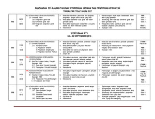 RANCANGAN PELAJARAN TAHUNAN PENDIDIKAN JASMANI DAN PENDIDIKAN KESIHATAN
TINGKATAN TIGA TAHUN 2017
8
M32
04/09
–
08/09
PJ: KEMAHIRAN SUKAN DAN REKREASI
2.6 Gimnastik Irama
2.6.1 Pergerakan gerak edar
2.6.2 Kemahiran gerak edar
2.6.3 Rangkaian pergerakan gerak
edar
P Melakukan kemahiran gerak edar dan raingkaian
pergerakan dengan teknik lakuan yang betul
K Menyatakan kemahiran asas gerak edar dalam
gimnastik irama.
K Menyatakan aspek-aspek keselamatan yang perlu
diambil kira dalam melakukan putaran.
A Keseronokan
1. Membincangkan aspek-aspek keselamatan dalam
aktiviti yang dijalankan
2. Merancang aktiviti latih tubi kemahiran gerak edar
dalam gimnastik irama.
3. Menganalisis bentuk perlakuan gerak edar dan
rangkaian pergerkan yang sempurna.
4. Tayangan video.
PBS :
Band 1
Band 2
Band 3
KBAT :
Menaakul
PERCUBAAN PT3
04 – 06 SEPTEMBER 2016
M33
11/09
–
15/09
PJ: KEMAHIRAN SUKAN DAN REKREASI
2.7 Gimnastik Pendidikan
2.7.1 Kesedaran Beban
a) Pergerakan bertahan
b) Pergerakan bergetar-getar
c) Pergerakan bercirikan Perkusi
P Melakukan kemahiran gimnastik pendidikan dengan
teknik lakuan yang betul
K Menyatakn kesalahan yang biasa dilakukan
semasa latihan.
K Menyatakan otot utama yang digunakan dalam
acara gimnastik pendidikan.
A Disiplin diri
1. Melakukan aktiviti kemahiran gimnastik pendidikan
secara individu.
2. Merancang dan melaksanakan variasi pergerakan
mengikut tema kesedaran beban
3. Tayangan video
i-THINK :
Peta Bulat
PBS :
Band 2
Band 3
Band 4
M34
18/09
–
22/09
PK: KEBERSIHAN DAN KESELAMATAN
PERSEKITARAN
6.1 Akta Dan Undang-Undang Penyakit
Berjangkit 1988
6.1.1 Jenis-Jenis Penyakit Berjangkit
6.1.2 Pencegahan Penyakit Berjangkit
K Menyatakan peruntukan yang terdapat pada akta
bagi mencegah penyakit daripada merebak
K Menyatakan jenis-jenis penyakit di bawah akta.
K Menyatakan langkah pencegahan penyakit
berjangkit.
A Bekerjasama
1. Perbincangan penyakit berjangkit berdasarkan
Jadual Pertama Akta 342
2. Mengasilkan peta minda tentang langkah-langkah
pencegahan penyakit berjangkit.
3. Perbincangan isu penyakit berjangkit yang
dilaporkan
PBS :
Band 1
i-THINK :
Peta Buih
M35
25/09
–
29/09
PK: KEBERSIHAN DAN KESELAMATAN
PERSEKITARAN
6.1 Akta Dan Undang-Undang Penyakit
Berjangkit 1988
6.1.3 Pengawalan Penyakit Berjangkit
6.1.4 Kesalahan dan Penalti
K Menyatakan langkah-langkah pencegahan penyakit
berjangkit.
K Menyatakan kesalahan dan hukuman yang boleh
dikenakan di bawah akta yang ada
A Bekerjasama
1. Perbincangan 12 langkah yang diperuntukkan untuk
mengawal penyakit berjangkit.
2. Perbincangan kesalahan dan penalti melanggar
Akta 342.
i-THINK :
Peta Titi
Peta Buih
PBS :
Band 2
M36
02/10
–
06/10
PJ: KEMAHIRAN SUKAN DAN REKREASI
2.8 Pergerakan Kreatif
2.8.1 Ritma Berkaitan Dengan
Pekerjaan
2.8.2 Kesedaran Bentuk-bentuk
Pergerakan
2.8.3 Transisi lapan daya asas
P Melakukan kemahiran pergerakan kreatif dengan
kreatif dan selamat.
K Menyatakan jenis-jenis lakuan berdasarkan tema
K Menyatakan langkah-langkah keselamatan
sebelum melakukan pergerakan kreatif.
A Keyakinan diri
A Keseronokan
1. Perbincangan maksud pergerakan kreatif.
2. Mengenalpasti tema dalam pergerakan kreatif
3. Menganalisis bentuk perlakuan berdasarkan tema
4. Merancang dan mempersembahkan pergerakan
berdasarkan tema yang diberi.
5. Koreografi pergerakan yang menggabungkan corak
lurus, zigzag dan melengkung.
PBS :
Band 5
Band 6
 