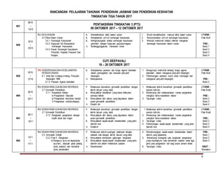 RANCANGAN PELAJARAN TAHUNAN PENDIDIKAN JASMANI DAN PENDIDIKAN KESIHATAN
TINGKATAN TIGA TAHUN 2017
9
M37
09/10
–
13/10
PENTAKSIRAN TINGKATAN 3 (PT3)
09 OKTOBER 2017 – 12 OKTOBER 2017
M38
16/10
–
20/10
PJ: KESUKANAN
3.4 Etika Dalam Sukan
3.4.1 Semangat Kesukanan
3.4.2 Kejayaan Diri Berasaskan
Semangat Kesukanan
3.4.3 Kesan Semangat Kesukanan
Penonton Kepada Pasukan Dan
Negara
K Mendefinisikan etika dalam sukan
K Menjelaskan cirri-ciri semangat kesukanan.
K Menghubungkait antara semangat kesukanan
penonton dengan kejayaan pasukan/negara.
A Bertanggungjawab, menanam minat.
1. Murid mendefinisikan maksud etika dalam sukan
2. Menyenaraikan cirri-ciri semangat kesukanan.
3. Mencari maklumat melalui internet mengenai
semangat kesukanan dalam sukan.
i-THINK :
Peta Buih
PBS :
Band 1
Band 2
Band 3
Band 4
CUTI DEEPAVALI
16 – 20 OKTOBER 2017
M39
23/10
–
27/10
PK: KEBERSIHAN DAN KESELAMATAN
PERSEKITARAN
6.1 Akta Dan Undang-Undang Penyakit
Berjangkit 1988
6.1.5 Peranan Agensi berkaitan
K Menjelaskan peranan dan fungsi agensi berkaitan
dalam pencegahan dan kawalan penyakit
berjangkit.
A Bekerjasama
1. Mengumpul maklumat tentang fungsi agensi
berkaitan dalam mengawal penyakit berjangkit.
2. Perbincangan peranan murid untuk mencegah dan
mengawal penyakit berjangkit.
i-THINK :
Peta Buih
PBS :
Band 2
M40
30/10
–
03/11
PJ: KEMAHIRAN SUKAN DAN REKREASI
2.7 Gimnastik Pendidikan
2.7.1 Kesedaran Beban
d) Pergerakan Staccato
e) Pergerakan bercirikan bandul
f) Pergerakan runtuh(collapse)
P Melakukan kemahiran gimnastik pendidikan dengan
teknik lakuan yang betul
K Menyatakan kesalahan yang biasa dilakukan
semasa latihan.
K Menyatakan otot utama yang digunakan dalam
acara gimnastik pendidikan.
A Disiplin diri
1. Melakukan aktiviti kemahiran gimnastik pendidikan
secara individu.
2. Merancang dan melaksanakan variasi pergerakan
mengikut tema kesedaran beban
3. Tayangan video
i-THINK :
Peta Bulat
PBS :
Band 2
Band 3
Band 4
M41
06/11
–
10/11
PJ: KEMAHIRAN SUKAN DAN REKREASI
2.7 Gimnastik Pendidikan
2.7.2 Rangkaian pergerakan dengan
kualiti berat dan ringan
P Melakukan kemahiran gimnastik pendidikan dengan
teknik lakuan yang betul
K Menyatakan otot utama yang digunakan dalam
acara gimnastik pendidikan.
K Menyatakan aspek-aspek keselamatan yang perlu
diambil kira
A Kreativiti
1. Melakukan aktiviti kemahiran gimnastik pendidikan
secara individu.
2. Merancang dan melaksanakan variasi pergerakan
mengikut tema kesedaran beban
3. Tayangan video
4. Perbincangan aspek-aspek keselamatan yang perlu
diambil kira
i-THINK :
Peta Bulat
PBS :
Band 2
Band 3
Band 4
M42
13/11
–
17/11
PJ: KEMAHIRAN SUKAN DAN REKREASI
2.5 Gimnastik Artistik
2.5.2 Pola 5 : Rangkaian
b) Bergayut ayun ke depan(pola
ayunan) , berputar pada palang
(pola putaran) dan mendarat
(pola pendaratan)
P Melakukan aktiviti pusingan setempat dengan
sebelah kaki dengan teknik lakuan yang betul
K Menyatakan kemahiran gabungan rangkaian
K Menyatakan aspek-aspek keselamatan yang perlu
diambil kira dalam melakukan putaran.
A Keseronokan
4. Membincangkan aspek-aspek keselamatan dalam
aktiviti yang dijalankan
5. Merancang koreografi satu rangkaian pergerakan
yang merangkumi satu kemahiran putaran serta tiga
jenis pola pergerakan lain bagi acara senam lantai.
6. Tayangan video.
PBS :
Band 1
Band 2
Band 3
KBAT :
Menaakul
 